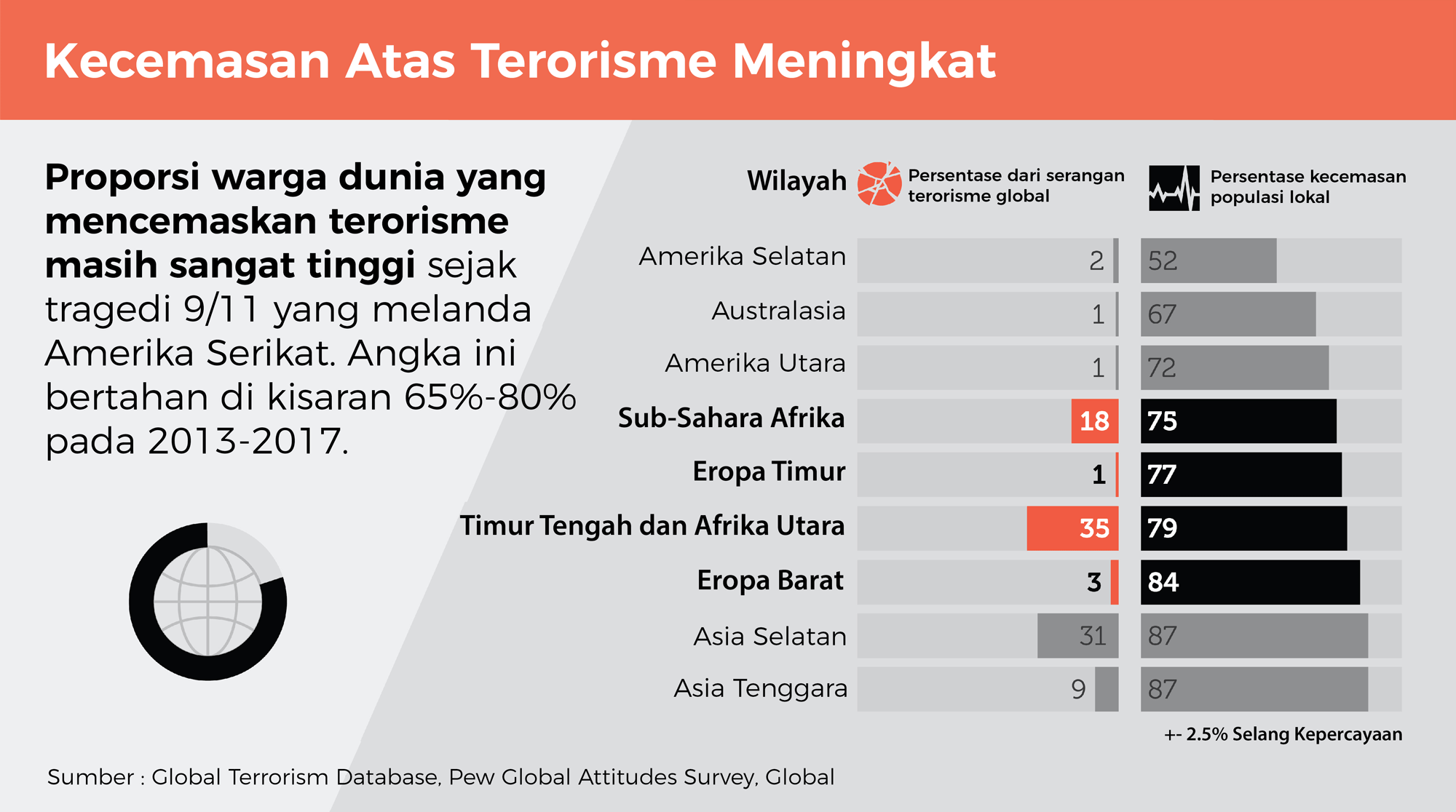 Peningkatan kecemasan warga dunia terhadap aksi-aksi teror. (Sumber:Orb Media)